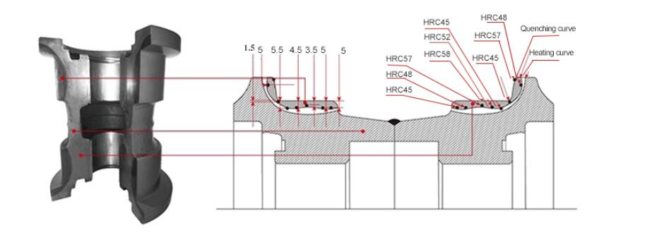 E311/E312 track roller Induction Harden illustration